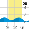Dania cut-off Canal tide chart for Thursday, January 23, 2025