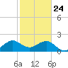 Dania cut-off Canal tide chart for Friday, January 24, 2025