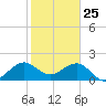 Dania cut-off Canal tide chart for Saturday, January 25, 2025