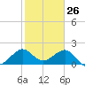 Dania cut-off Canal tide chart for Sunday, January 26, 2025