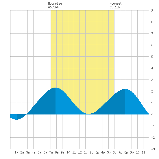 Dania cut-off Canal tide chart for Tuesday, January 28, 2025