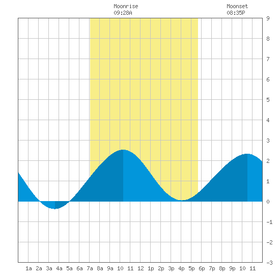 Dania cut-off Canal tide chart for Thursday, January 2, 2025