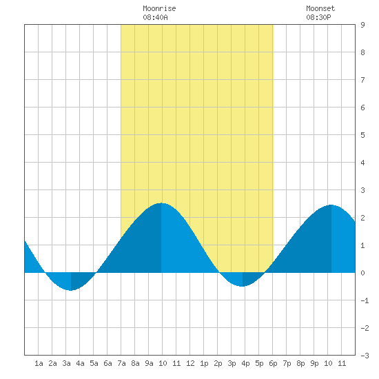 Dania cut-off Canal tide chart for Friday, January 31, 2025