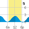 Dania cut-off Canal tide chart for Sunday, January 5, 2025