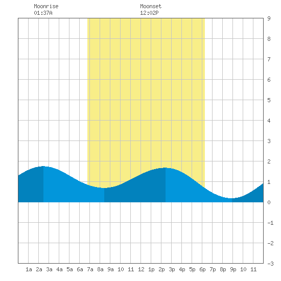 Dania cut-off Canal tide chart for Friday, February 21, 2025