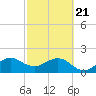 Dania cut-off Canal tide chart for Friday, February 21, 2025