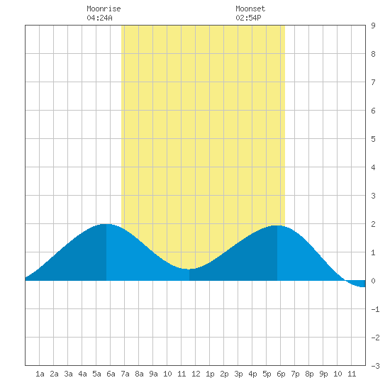 Dania cut-off Canal tide chart for Monday, February 24, 2025
