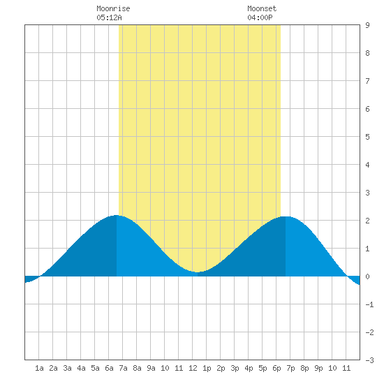 Dania cut-off Canal tide chart for Tuesday, February 25, 2025