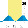 Dania cut-off Canal tide chart for Wednesday, February 26, 2025