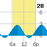 Dania cut-off Canal tide chart for Friday, February 28, 2025