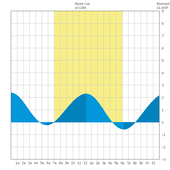 Dania cut-off Canal tide chart for Monday, February 3, 2025