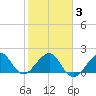 Dania cut-off Canal tide chart for Monday, February 3, 2025