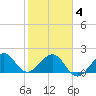 Dania cut-off Canal tide chart for Tuesday, February 4, 2025
