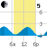 Dania cut-off Canal tide chart for Wednesday, February 5, 2025