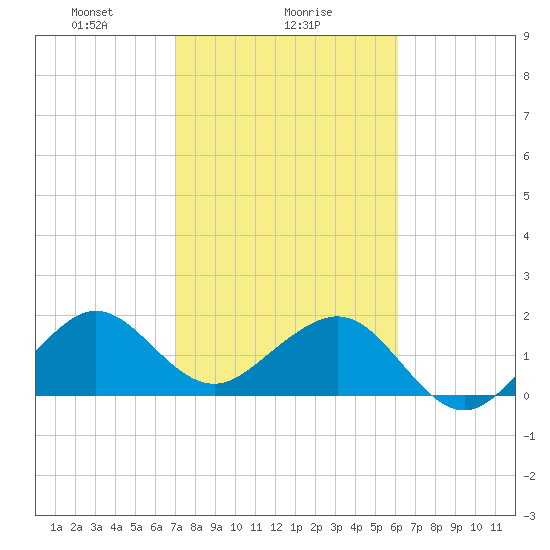 Dania cut-off Canal tide chart for Thursday, February 6, 2025