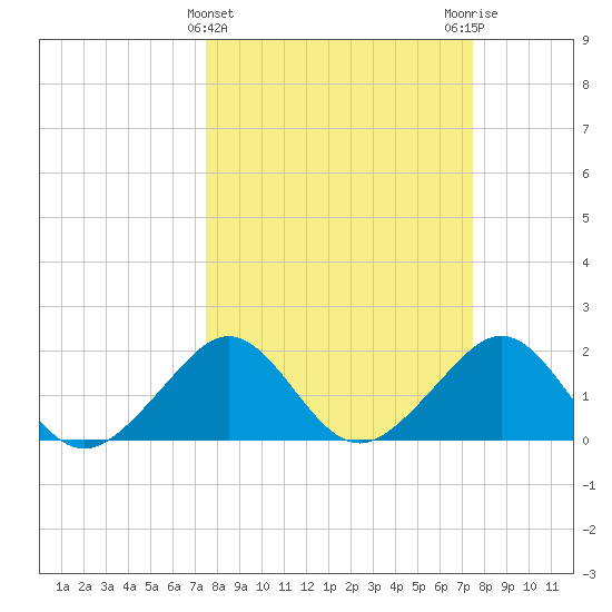 Dania cut-off Canal tide chart for Wednesday, March 12, 2025