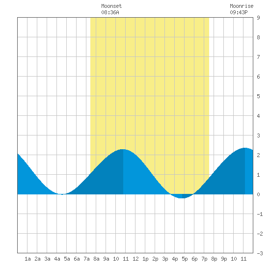 Dania cut-off Canal tide chart for Sunday, March 16, 2025