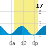 Dania cut-off Canal tide chart for Monday, March 17, 2025
