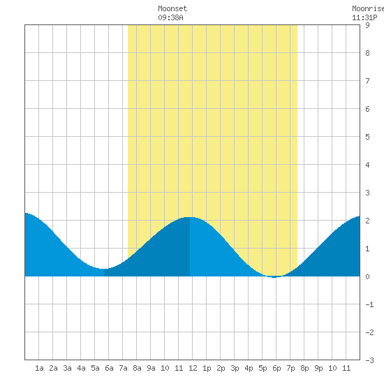 Dania cut-off Canal tide chart for Tuesday, March 18, 2025