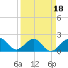 Dania cut-off Canal tide chart for Tuesday, March 18, 2025