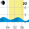 Dania cut-off Canal tide chart for Saturday, March 22, 2025
