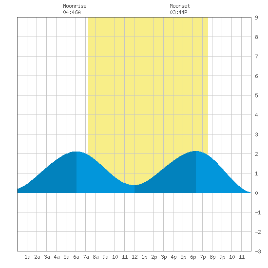 Dania cut-off Canal tide chart for Tuesday, March 25, 2025