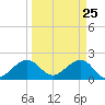 Dania cut-off Canal tide chart for Tuesday, March 25, 2025