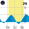 Dania cut-off Canal tide chart for Saturday, March 29, 2025