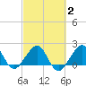 Dania cut-off Canal tide chart for Sunday, March 2, 2025