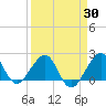 Dania cut-off Canal tide chart for Sunday, March 30, 2025