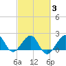 Dania cut-off Canal tide chart for Monday, March 3, 2025