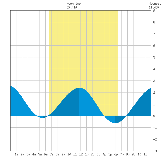 Dania cut-off Canal tide chart for Tuesday, March 4, 2025