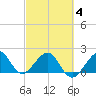 Dania cut-off Canal tide chart for Tuesday, March 4, 2025