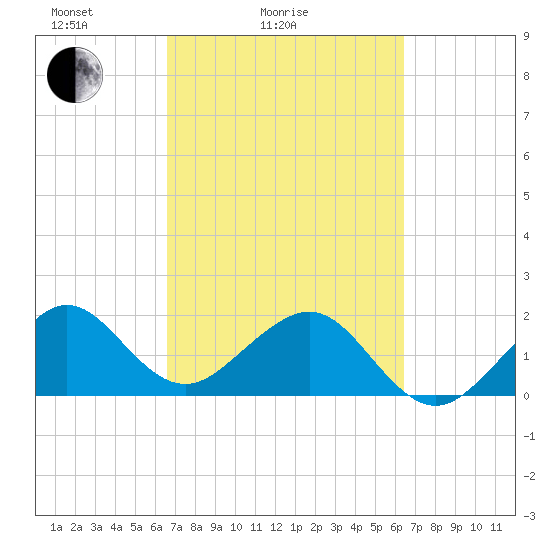Dania cut-off Canal tide chart for Thursday, March 6, 2025