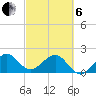 Dania cut-off Canal tide chart for Thursday, March 6, 2025