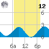 Dania cut-off Canal tide chart for Saturday, April 12, 2025