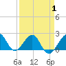 Dania cut-off Canal tide chart for Tuesday, April 1, 2025
