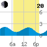 Dania cut-off Canal tide chart for Sunday, April 20, 2025