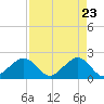 Dania cut-off Canal tide chart for Wednesday, April 23, 2025