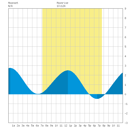 Dania cut-off Canal tide chart for Wednesday, April 2, 2025
