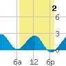 Dania cut-off Canal tide chart for Wednesday, April 2, 2025