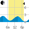 Dania cut-off Canal tide chart for Friday, April 4, 2025