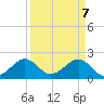 Dania cut-off Canal tide chart for Monday, April 7, 2025
