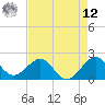 Dania cut-off Canal tide chart for Monday, May 12, 2025