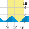 Dania cut-off Canal tide chart for Tuesday, May 13, 2025