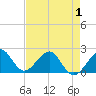 Dania cut-off Canal tide chart for Thursday, May 1, 2025