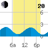 Dania cut-off Canal tide chart for Tuesday, May 20, 2025