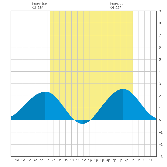 Dania cut-off Canal tide chart for Friday, May 23, 2025