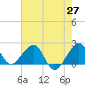 Dania cut-off Canal tide chart for Tuesday, May 27, 2025