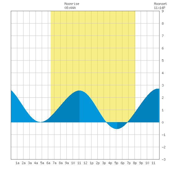 Dania cut-off Canal tide chart for Thursday, May 29, 2025